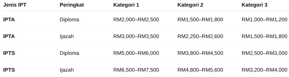 PTPTN ANGGARAN